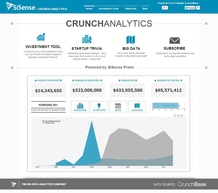 Tech Investment Interactive Visualization