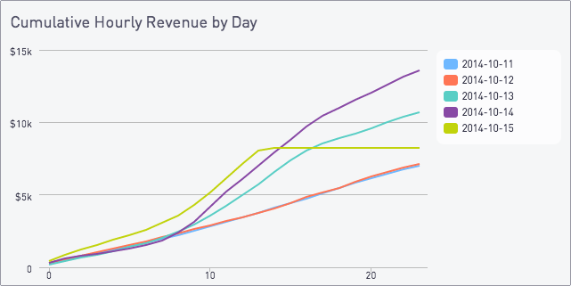 Cumulative hourly revenue