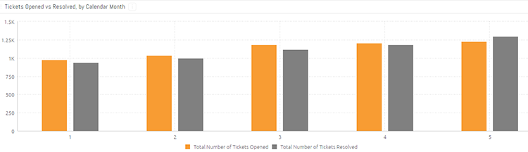 Data visualization: tickets opened vs resolved, by month