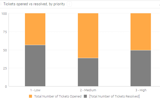 Data visualization 2: tickets opened vs resolved, by quality