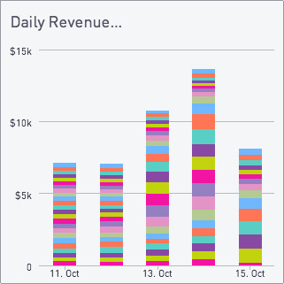 Daily revenue