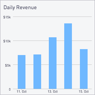 Daily revenue bar