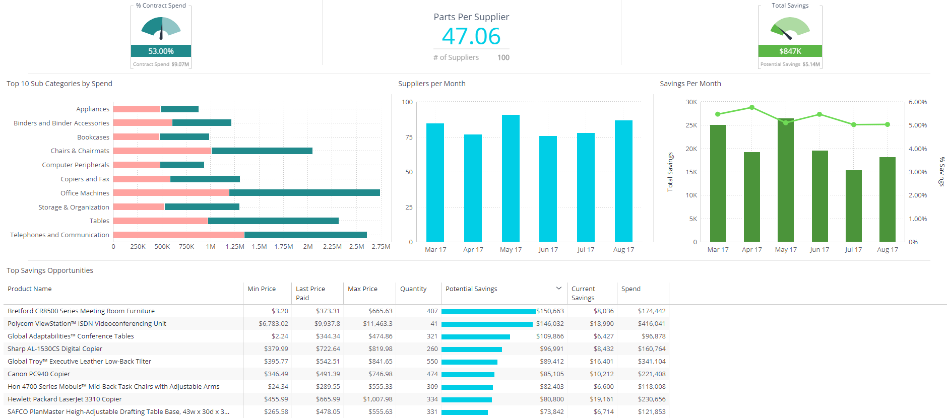 Supply Chain Dashboard Examples & KPI Templates | Sisense