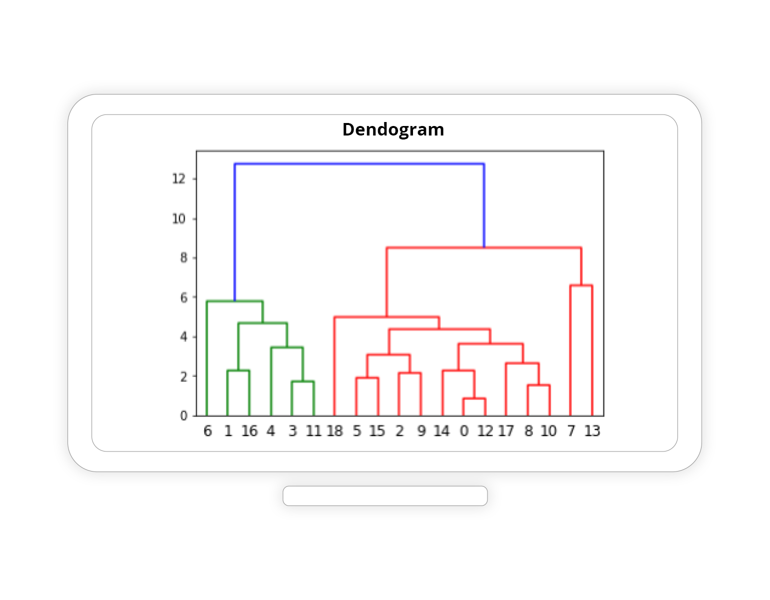 Dendrogram