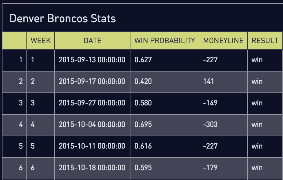 Denver bronco stats