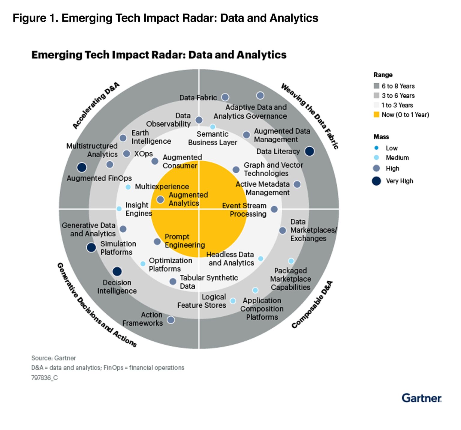 Gartner® Tech Impact Radar Data & Analytics Insights