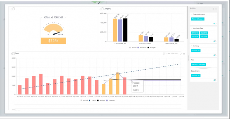 gentex budget forecast sisense dashboard