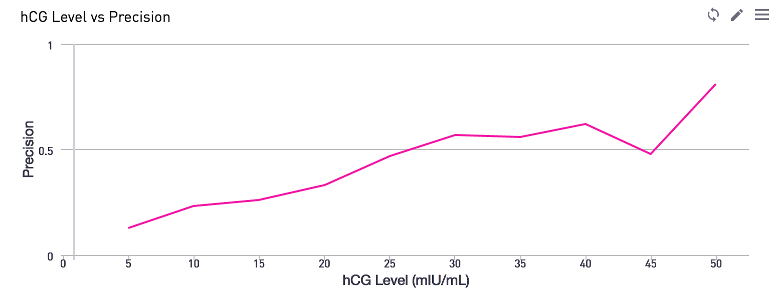 HcG level chart