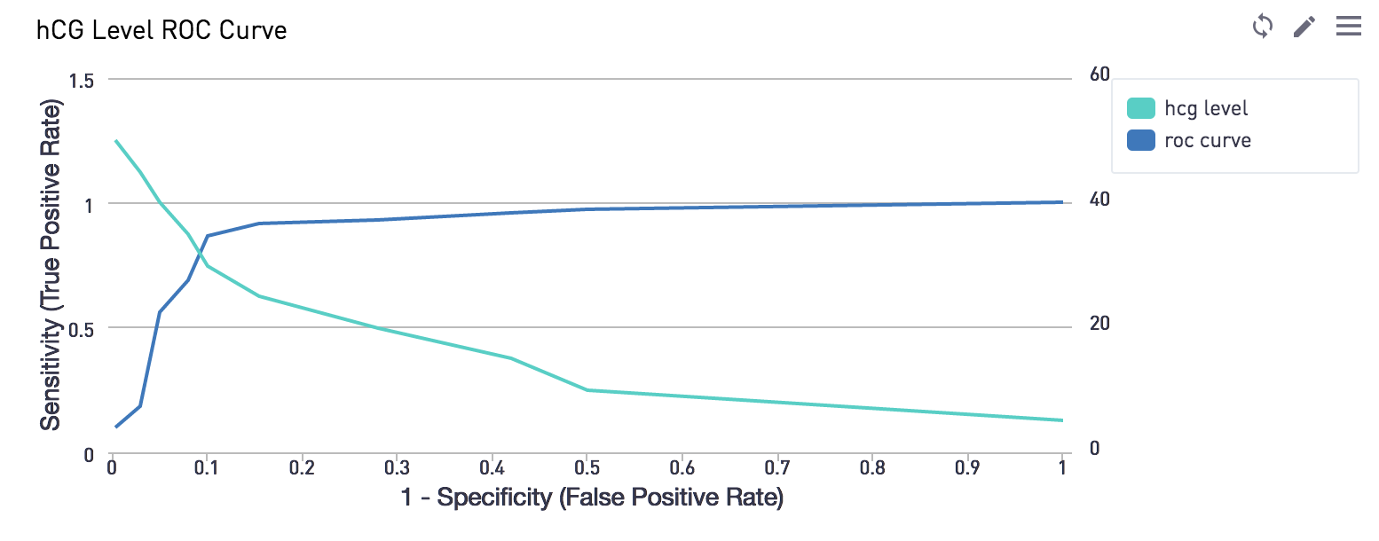 HCG level ROC curve