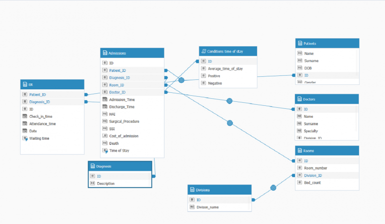 Data Modeling