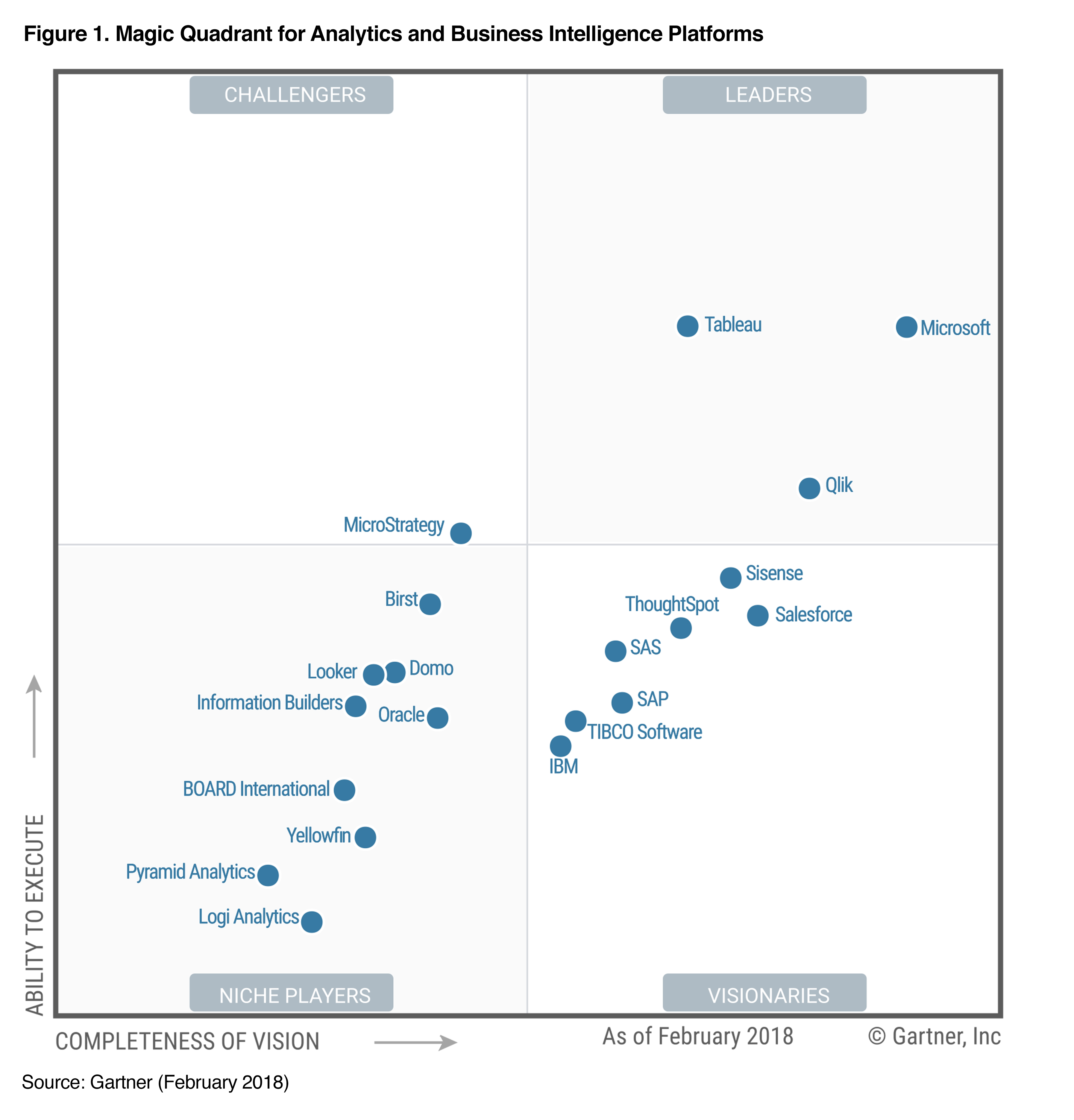 2018 Gartner Magic Quadrant for BI and Analytics Sisense