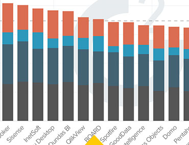 Report by G2 Crowd: BI Tools with best implementation times