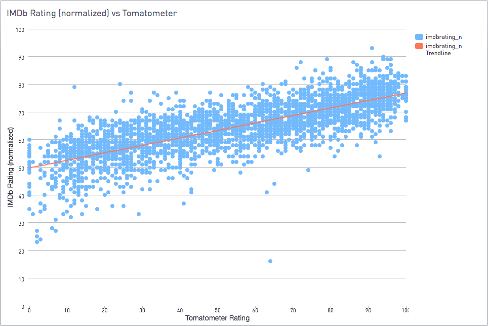 IMDB rating vs tomatometer
