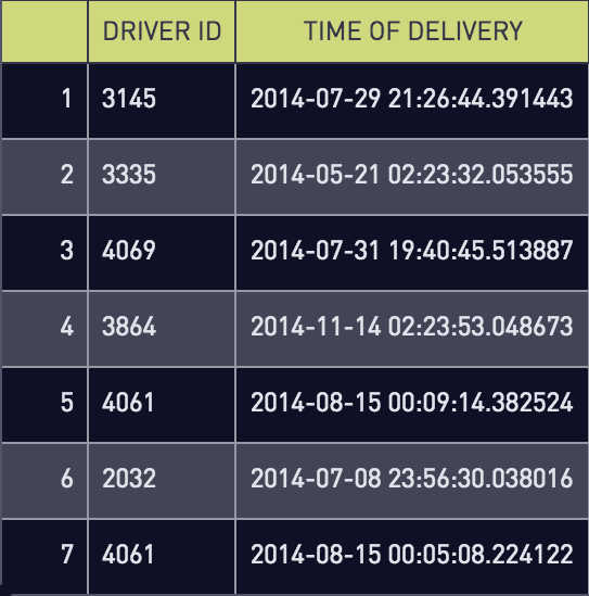 Driver id and delivery