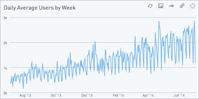 Daily average users by week