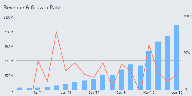 Revenue graph with growth chart