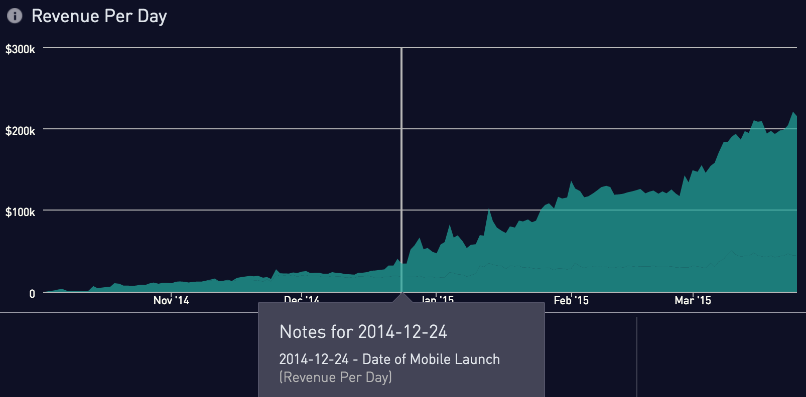 Revenue per day graph