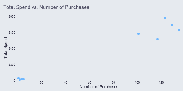 Total spend vs purchases