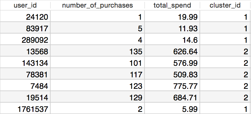 user cluster table