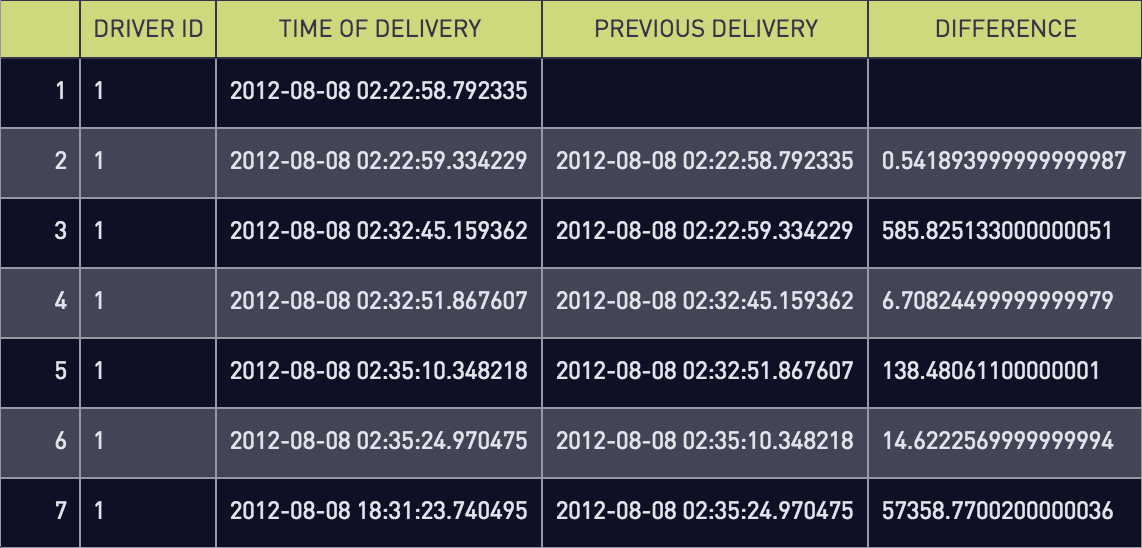 Time difference between deliveries
