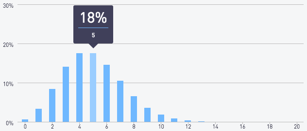 Distribution graph