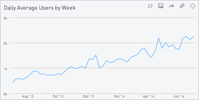 Revised daily average users