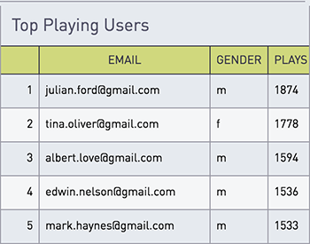 Top playing users