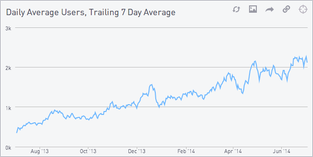 7 day average