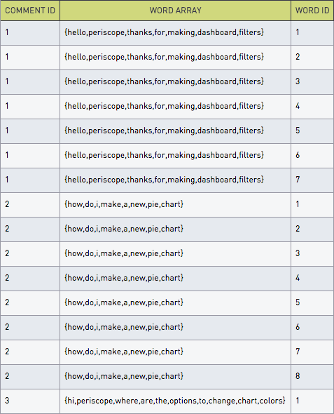 Ordered lists of words