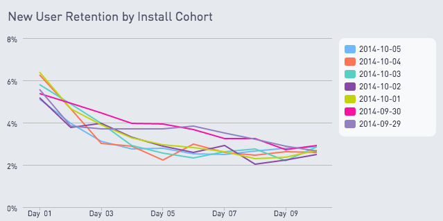 New user retention by install cohort