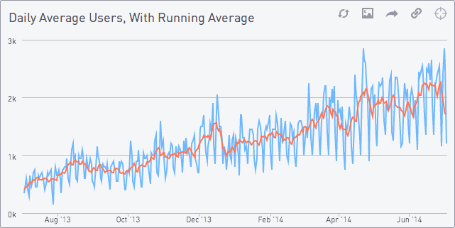 Daily average users with running data