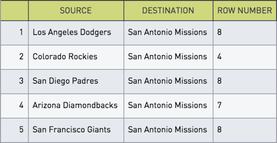 San Antonio position