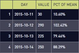 Average value table