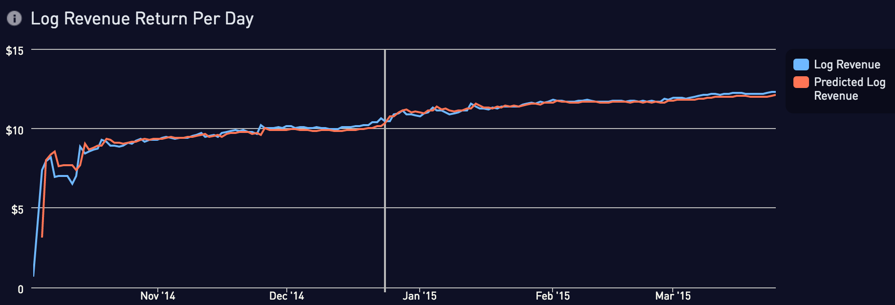 Log revenue return per day