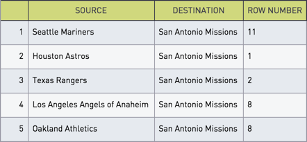 AL West position