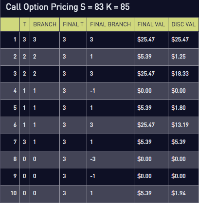 Call option tree