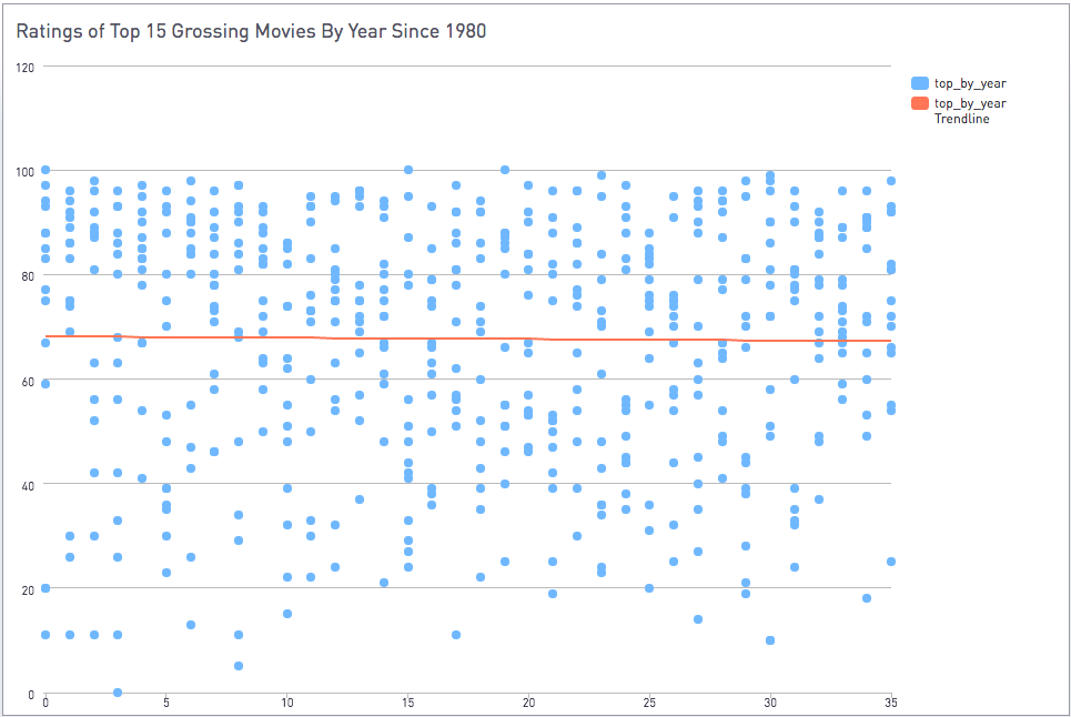 Top 15 grossing movies