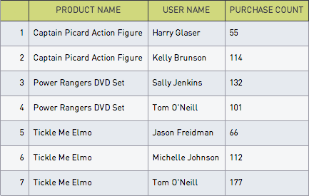 Purchasers table