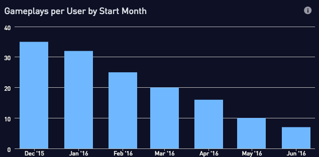 Gameplays per user by start month