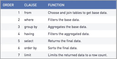 SQL Query Order of Execution | Sisense