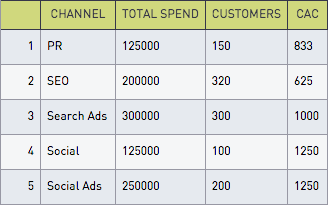 SQL for Marketers — Your Most Profitable Channels