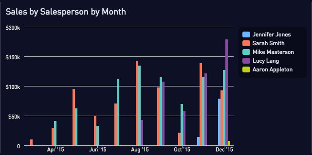 Sales by Salesperson chart