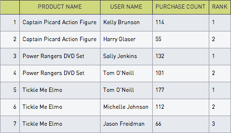 Customer rank table