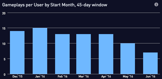 Gameplays per user 45 day window