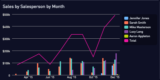 Salesperson performance chart