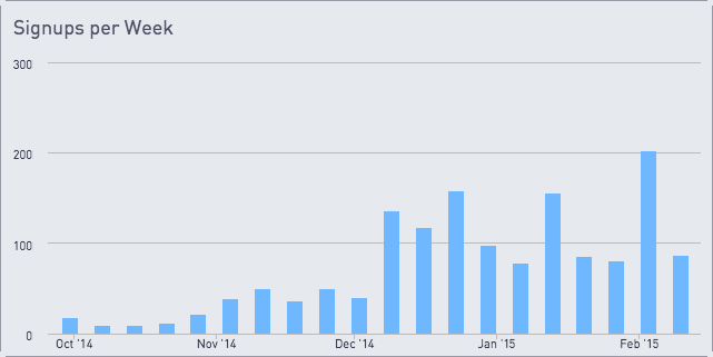 Signups per week chart