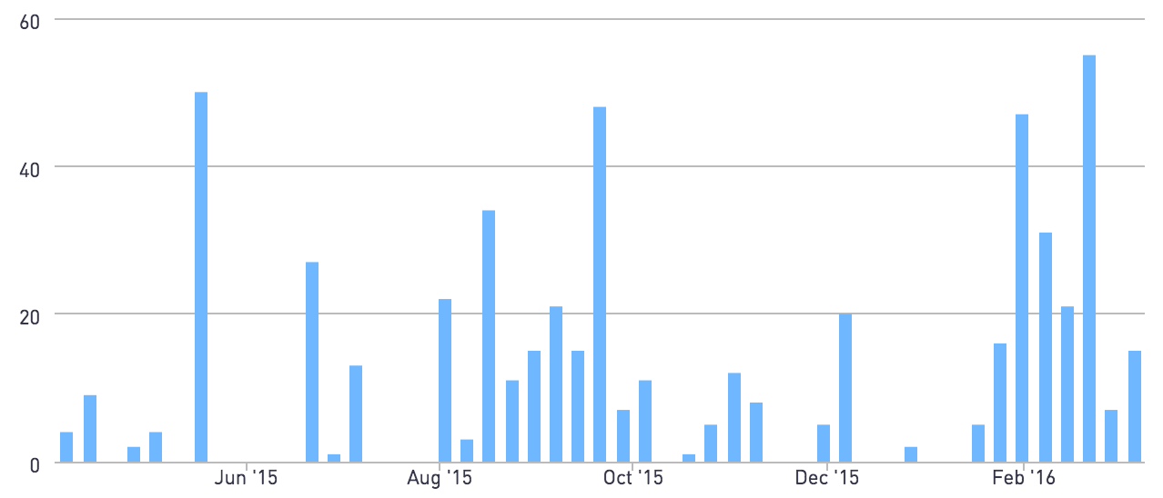 Pie chart of email response times