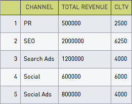 SQL for Marketers — Most Profitable Channels