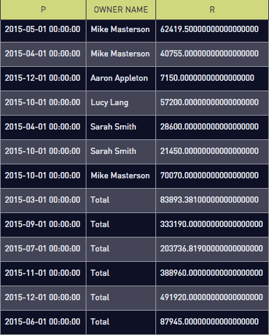 Salesperson Revenue Totals chart
