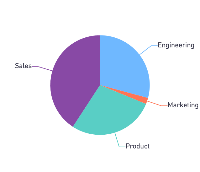 Pie chart of email sources